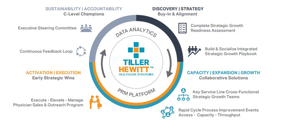 Tiller-Hewitt - Rapid Impact Strategic Growth Solution